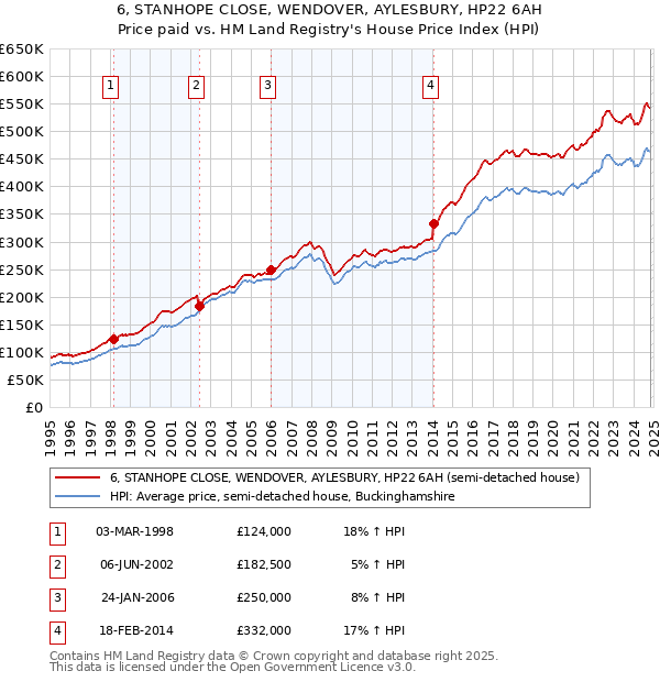 6, STANHOPE CLOSE, WENDOVER, AYLESBURY, HP22 6AH: Price paid vs HM Land Registry's House Price Index