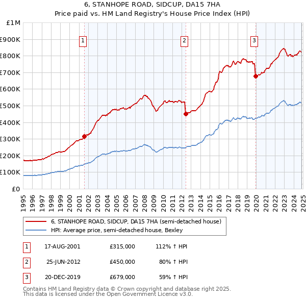 6, STANHOPE ROAD, SIDCUP, DA15 7HA: Price paid vs HM Land Registry's House Price Index