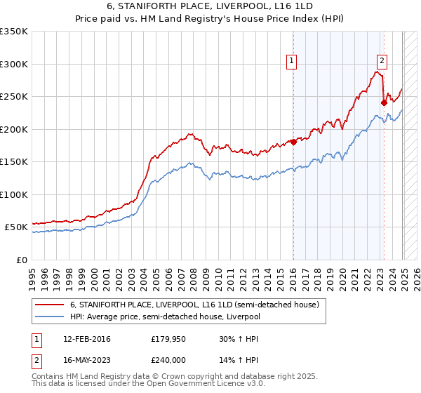 6, STANIFORTH PLACE, LIVERPOOL, L16 1LD: Price paid vs HM Land Registry's House Price Index