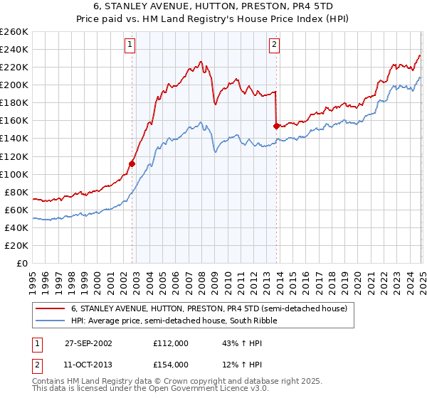 6, STANLEY AVENUE, HUTTON, PRESTON, PR4 5TD: Price paid vs HM Land Registry's House Price Index