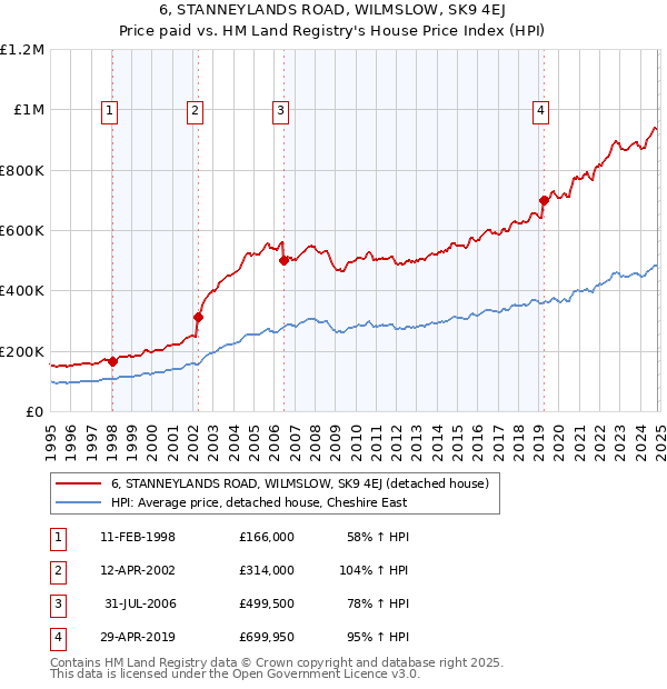 6, STANNEYLANDS ROAD, WILMSLOW, SK9 4EJ: Price paid vs HM Land Registry's House Price Index