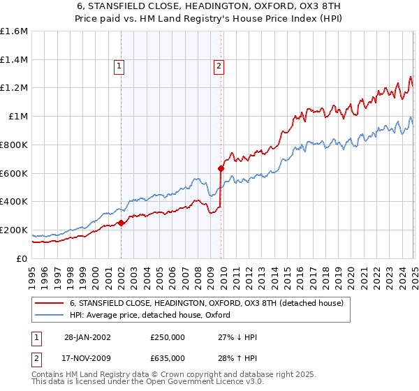 6, STANSFIELD CLOSE, HEADINGTON, OXFORD, OX3 8TH: Price paid vs HM Land Registry's House Price Index