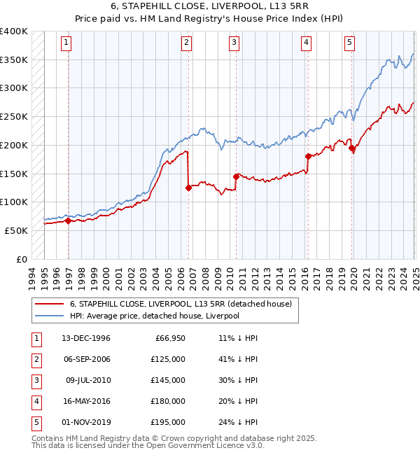 6, STAPEHILL CLOSE, LIVERPOOL, L13 5RR: Price paid vs HM Land Registry's House Price Index