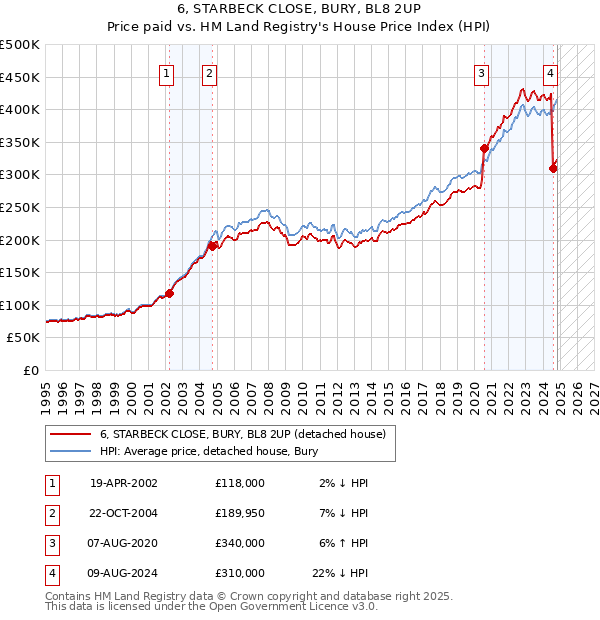 6, STARBECK CLOSE, BURY, BL8 2UP: Price paid vs HM Land Registry's House Price Index