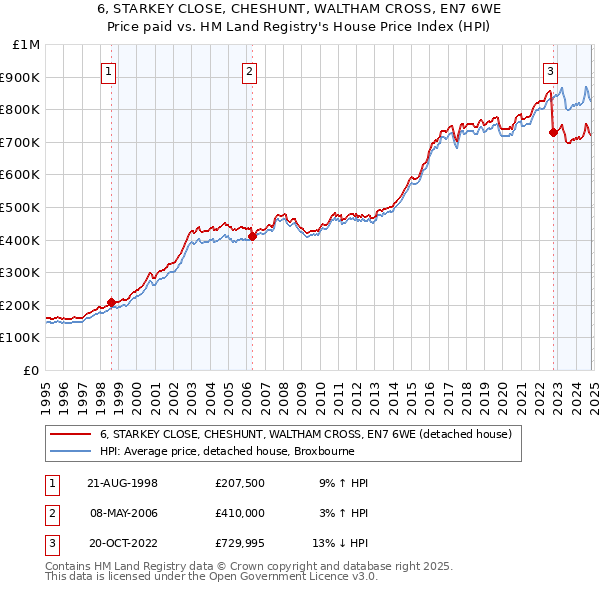 6, STARKEY CLOSE, CHESHUNT, WALTHAM CROSS, EN7 6WE: Price paid vs HM Land Registry's House Price Index