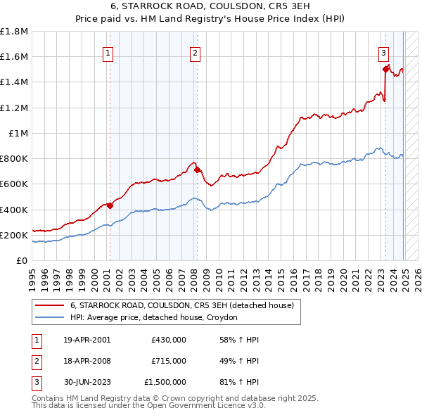 6, STARROCK ROAD, COULSDON, CR5 3EH: Price paid vs HM Land Registry's House Price Index