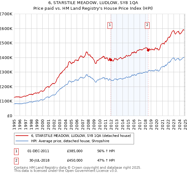 6, STARSTILE MEADOW, LUDLOW, SY8 1QA: Price paid vs HM Land Registry's House Price Index