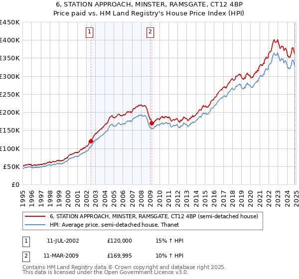 6, STATION APPROACH, MINSTER, RAMSGATE, CT12 4BP: Price paid vs HM Land Registry's House Price Index