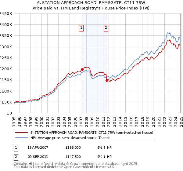 6, STATION APPROACH ROAD, RAMSGATE, CT11 7RW: Price paid vs HM Land Registry's House Price Index