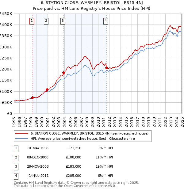 6, STATION CLOSE, WARMLEY, BRISTOL, BS15 4NJ: Price paid vs HM Land Registry's House Price Index