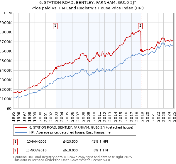 6, STATION ROAD, BENTLEY, FARNHAM, GU10 5JY: Price paid vs HM Land Registry's House Price Index