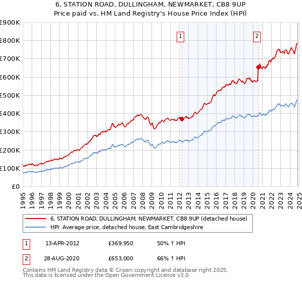 6, STATION ROAD, DULLINGHAM, NEWMARKET, CB8 9UP: Price paid vs HM Land Registry's House Price Index