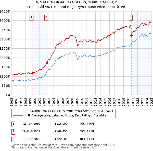 6, STATION ROAD, FANGFOSS, YORK, YO41 5QY: Price paid vs HM Land Registry's House Price Index