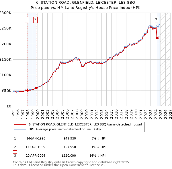 6, STATION ROAD, GLENFIELD, LEICESTER, LE3 8BQ: Price paid vs HM Land Registry's House Price Index