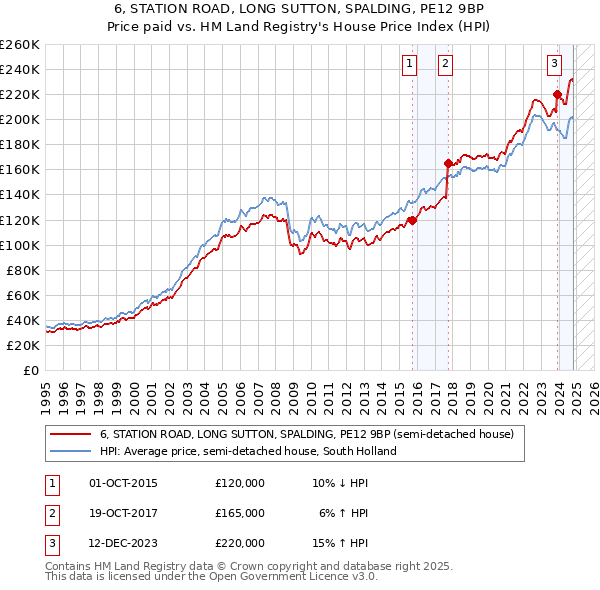 6, STATION ROAD, LONG SUTTON, SPALDING, PE12 9BP: Price paid vs HM Land Registry's House Price Index