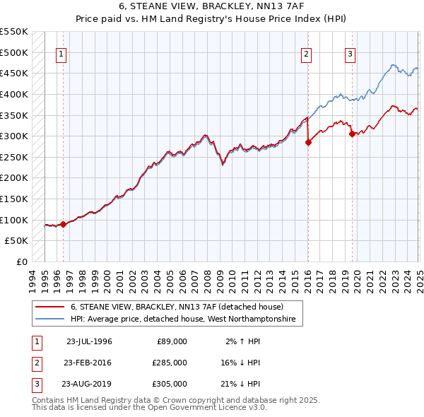 6, STEANE VIEW, BRACKLEY, NN13 7AF: Price paid vs HM Land Registry's House Price Index