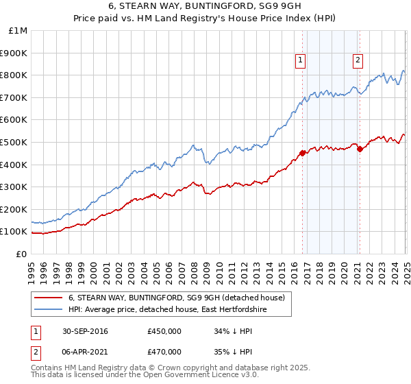 6, STEARN WAY, BUNTINGFORD, SG9 9GH: Price paid vs HM Land Registry's House Price Index