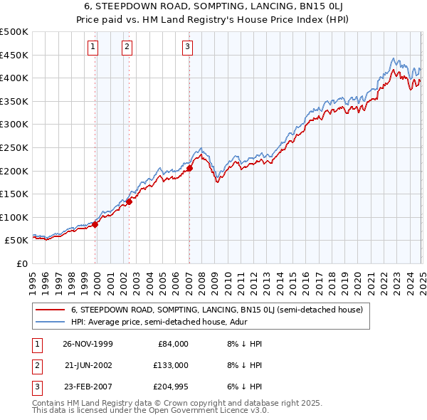 6, STEEPDOWN ROAD, SOMPTING, LANCING, BN15 0LJ: Price paid vs HM Land Registry's House Price Index