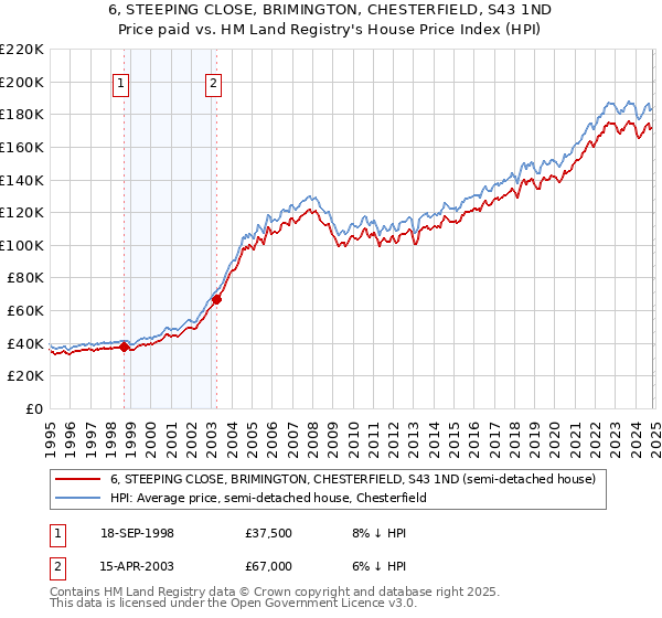 6, STEEPING CLOSE, BRIMINGTON, CHESTERFIELD, S43 1ND: Price paid vs HM Land Registry's House Price Index