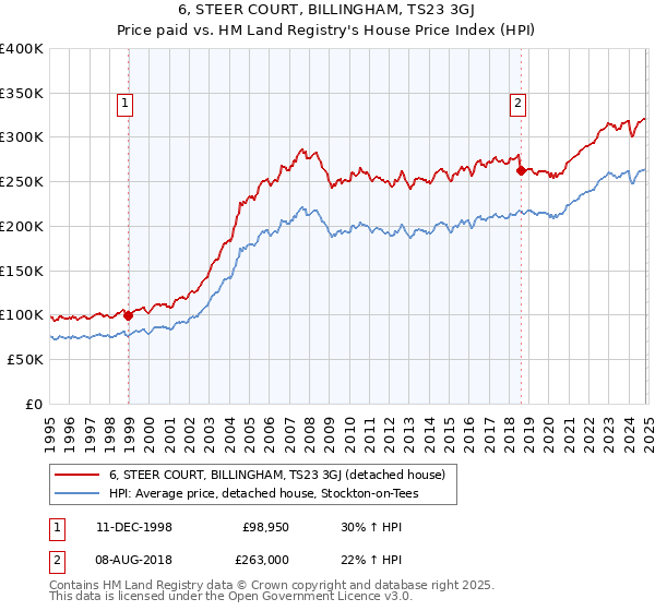 6, STEER COURT, BILLINGHAM, TS23 3GJ: Price paid vs HM Land Registry's House Price Index