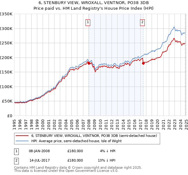 6, STENBURY VIEW, WROXALL, VENTNOR, PO38 3DB: Price paid vs HM Land Registry's House Price Index