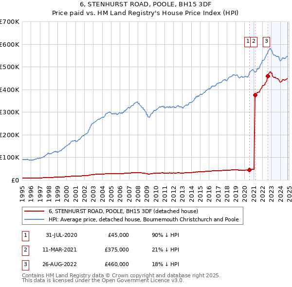 6, STENHURST ROAD, POOLE, BH15 3DF: Price paid vs HM Land Registry's House Price Index