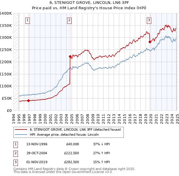 6, STENIGOT GROVE, LINCOLN, LN6 3PF: Price paid vs HM Land Registry's House Price Index