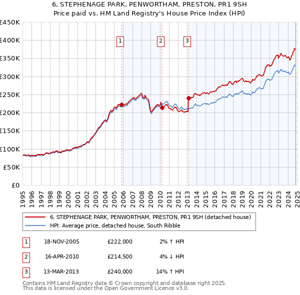 6, STEPHENAGE PARK, PENWORTHAM, PRESTON, PR1 9SH: Price paid vs HM Land Registry's House Price Index