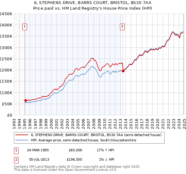 6, STEPHENS DRIVE, BARRS COURT, BRISTOL, BS30 7AA: Price paid vs HM Land Registry's House Price Index