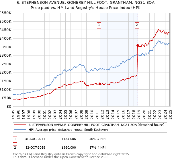 6, STEPHENSON AVENUE, GONERBY HILL FOOT, GRANTHAM, NG31 8QA: Price paid vs HM Land Registry's House Price Index