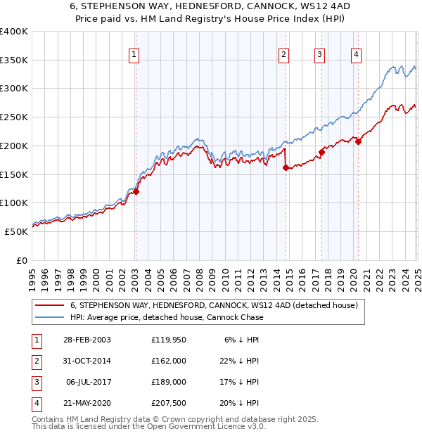 6, STEPHENSON WAY, HEDNESFORD, CANNOCK, WS12 4AD: Price paid vs HM Land Registry's House Price Index