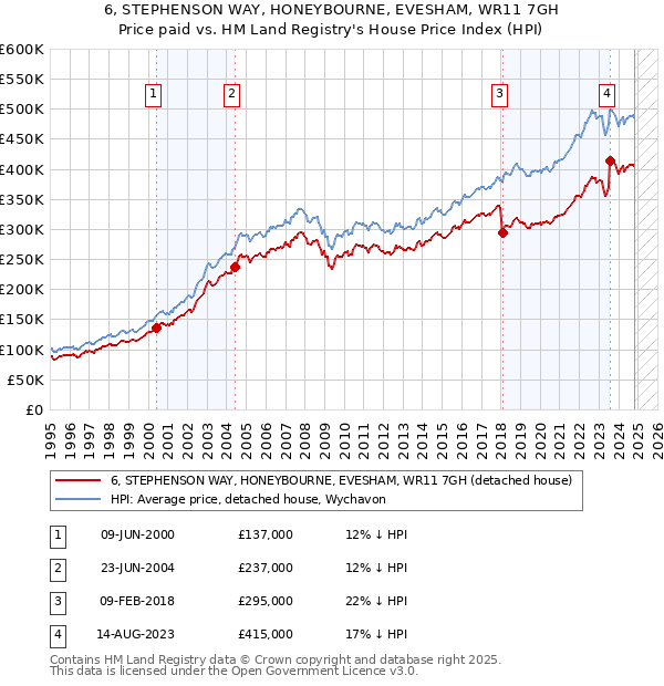 6, STEPHENSON WAY, HONEYBOURNE, EVESHAM, WR11 7GH: Price paid vs HM Land Registry's House Price Index