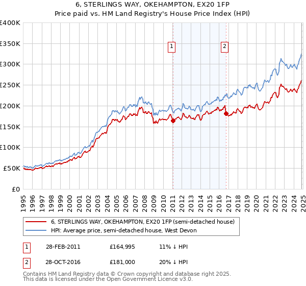 6, STERLINGS WAY, OKEHAMPTON, EX20 1FP: Price paid vs HM Land Registry's House Price Index