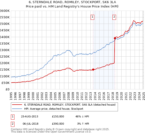 6, STERNDALE ROAD, ROMILEY, STOCKPORT, SK6 3LA: Price paid vs HM Land Registry's House Price Index