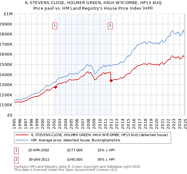 6, STEVENS CLOSE, HOLMER GREEN, HIGH WYCOMBE, HP15 6UQ: Price paid vs HM Land Registry's House Price Index