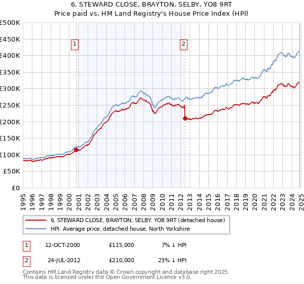 6, STEWARD CLOSE, BRAYTON, SELBY, YO8 9RT: Price paid vs HM Land Registry's House Price Index