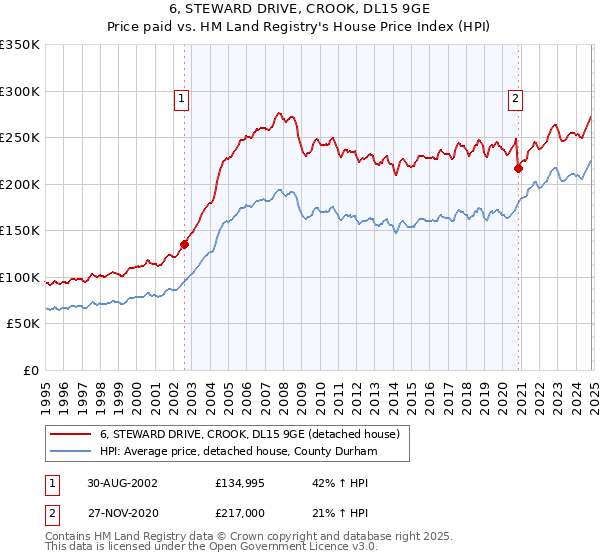 6, STEWARD DRIVE, CROOK, DL15 9GE: Price paid vs HM Land Registry's House Price Index