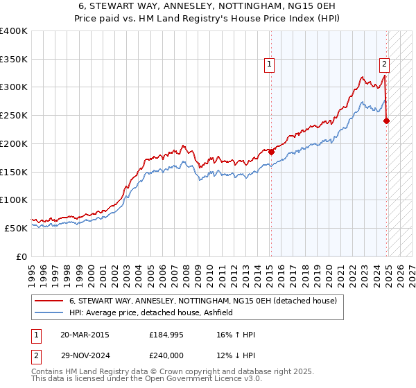 6, STEWART WAY, ANNESLEY, NOTTINGHAM, NG15 0EH: Price paid vs HM Land Registry's House Price Index