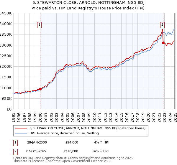 6, STEWARTON CLOSE, ARNOLD, NOTTINGHAM, NG5 8DJ: Price paid vs HM Land Registry's House Price Index