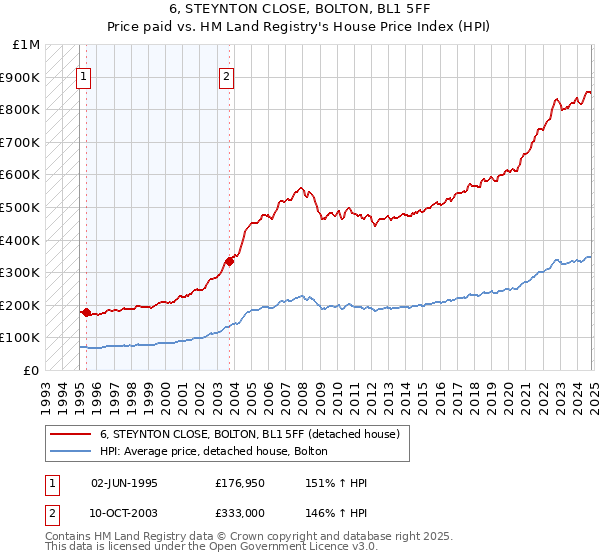 6, STEYNTON CLOSE, BOLTON, BL1 5FF: Price paid vs HM Land Registry's House Price Index