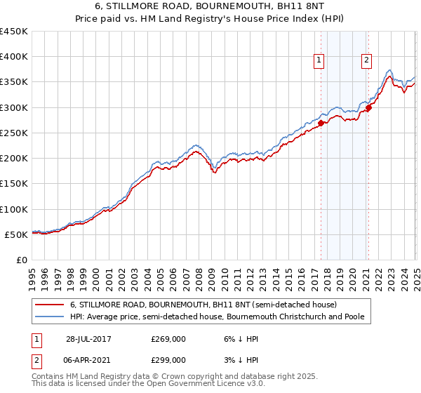 6, STILLMORE ROAD, BOURNEMOUTH, BH11 8NT: Price paid vs HM Land Registry's House Price Index