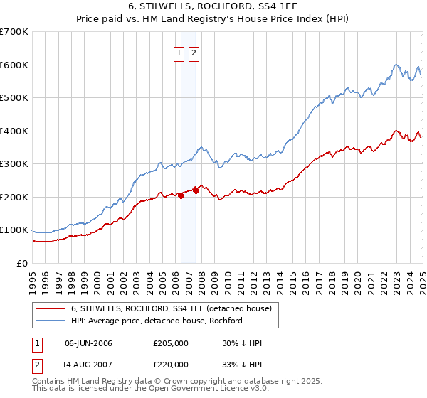 6, STILWELLS, ROCHFORD, SS4 1EE: Price paid vs HM Land Registry's House Price Index