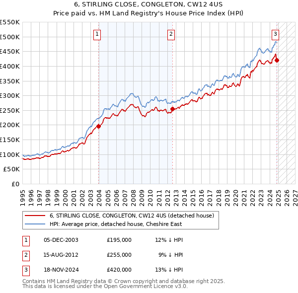 6, STIRLING CLOSE, CONGLETON, CW12 4US: Price paid vs HM Land Registry's House Price Index