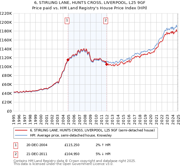 6, STIRLING LANE, HUNTS CROSS, LIVERPOOL, L25 9GF: Price paid vs HM Land Registry's House Price Index