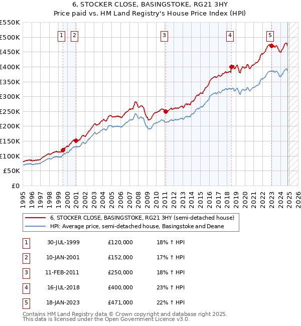 6, STOCKER CLOSE, BASINGSTOKE, RG21 3HY: Price paid vs HM Land Registry's House Price Index