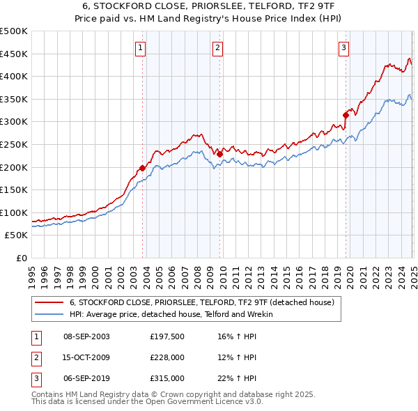 6, STOCKFORD CLOSE, PRIORSLEE, TELFORD, TF2 9TF: Price paid vs HM Land Registry's House Price Index