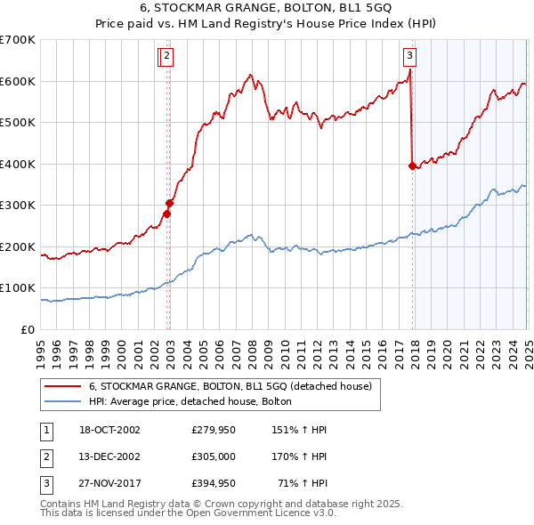 6, STOCKMAR GRANGE, BOLTON, BL1 5GQ: Price paid vs HM Land Registry's House Price Index