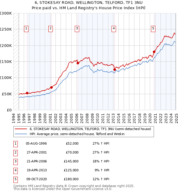 6, STOKESAY ROAD, WELLINGTON, TELFORD, TF1 3NU: Price paid vs HM Land Registry's House Price Index