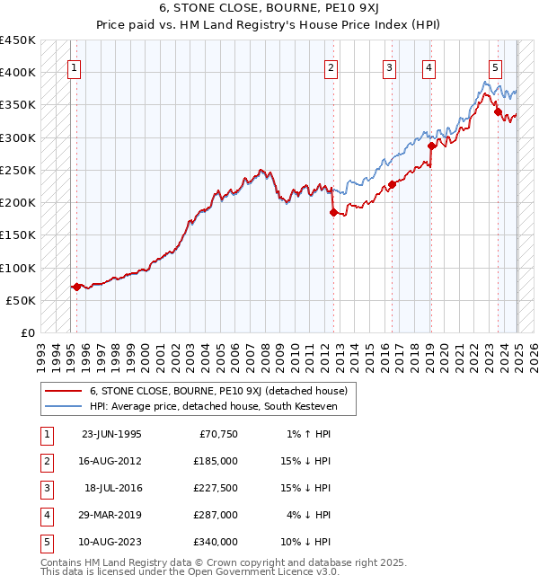 6, STONE CLOSE, BOURNE, PE10 9XJ: Price paid vs HM Land Registry's House Price Index