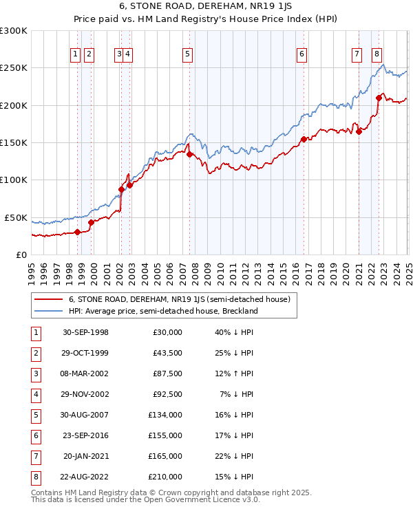 6, STONE ROAD, DEREHAM, NR19 1JS: Price paid vs HM Land Registry's House Price Index